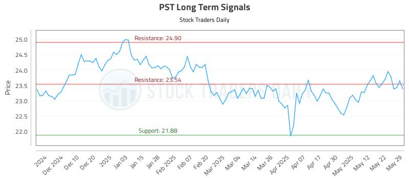 PST Long Term Analysis for May 30 2025 PST Long Term Analysis for May 30 2025