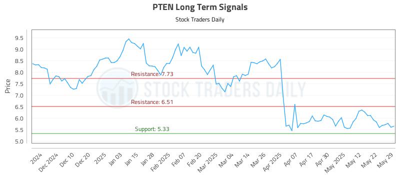 PTEN Long Term Analysis for May 30 2025