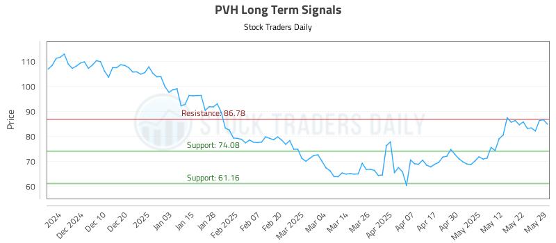 PVH Long Term Analysis for May 30 2025 PVH Long Term Analysis for May 30 2025
