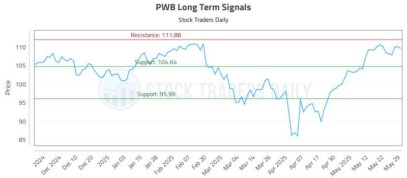 PWB Long Term Analysis for May 30 2025