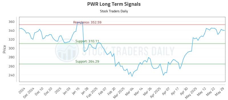 PWR Long Term Analysis for May 30 2025 PWR Long Term Analysis for May 30 2025