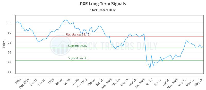 PXE Long Term Analysis for May 30 2025