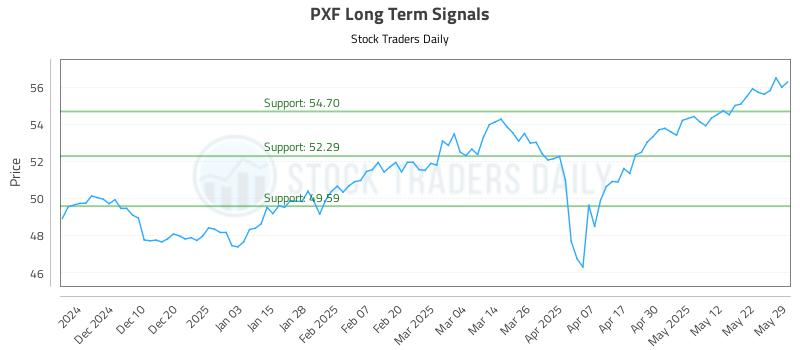 PXF Long Term Analysis for May 30 2025 PXF Long Term Analysis for May 30 2025