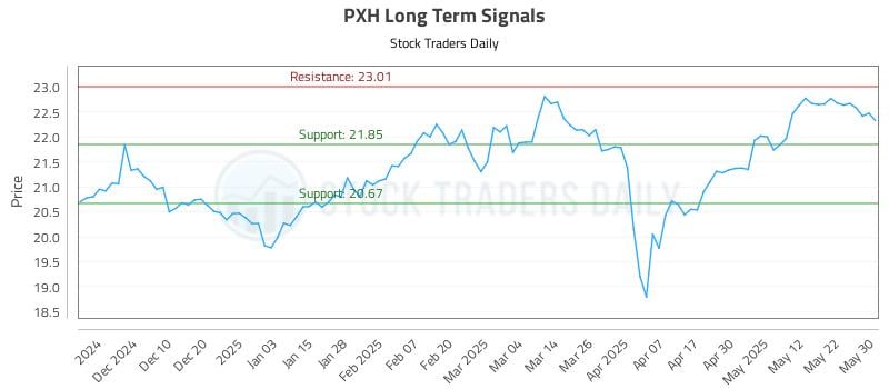 PXH Long Term Analysis for May 30 2025 PXH Long Term Analysis for May 30 2025