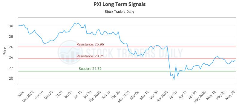 PXJ Long Term Analysis for May 30 2025 PXJ Long Term Analysis for May 30 2025