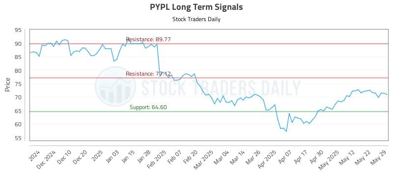 PYPL Long Term Analysis for May 30 2025 PYPL Long Term Analysis for May 30 2025