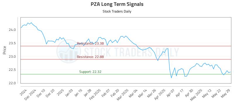 PZA Long Term Analysis for May 30 2025 PZA Long Term Analysis for May 30 2025