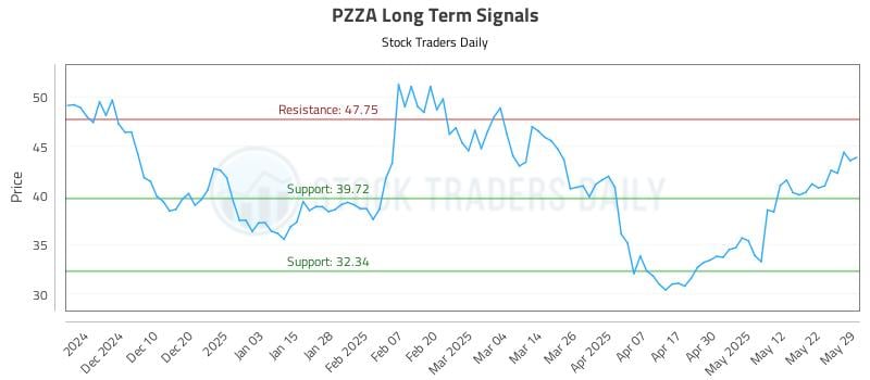 PZZA Long Term Analysis for May 30 2025 PZZA Long Term Analysis for May 30 2025