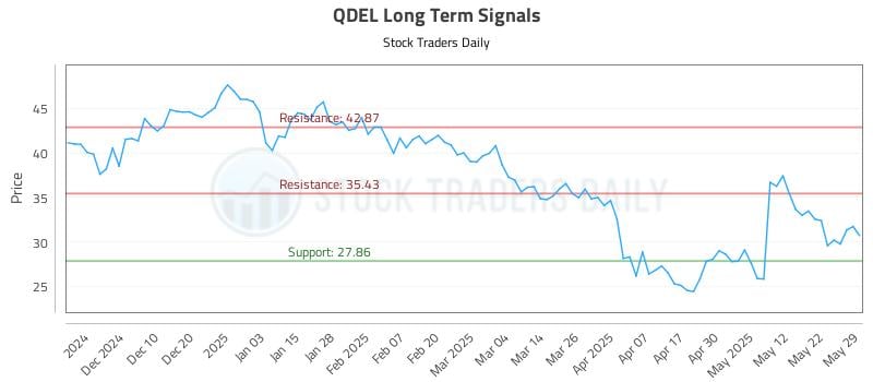 QDEL Long Term Analysis for May 30 2025