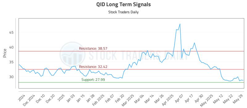 QID Long Term Analysis for May 30 2025