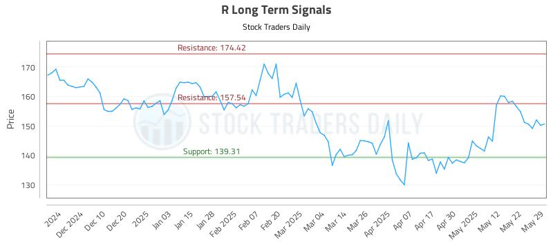 R Long Term Analysis for May 30 2025