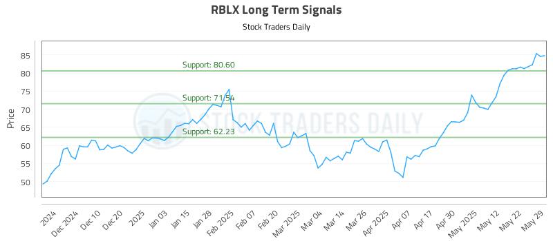 RBLX Long Term Analysis for May 30 2025 RBLX Long Term Analysis for May 30 2025