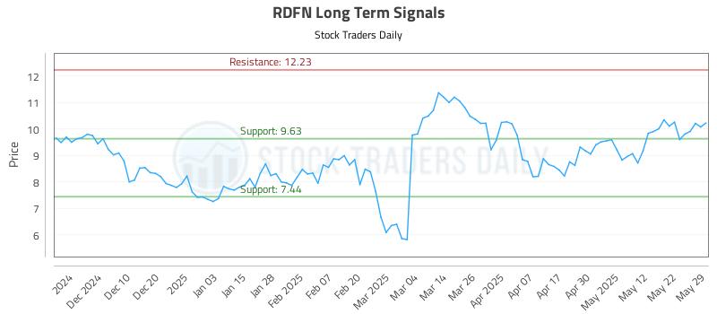 RDFN Long Term Analysis for May 30 2025 RDFN Long Term Analysis for May 30 2025