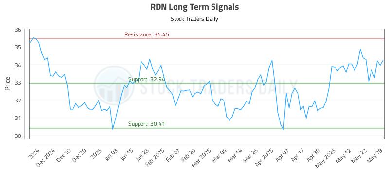 RDN Long Term Analysis for May 30 2025 RDN Long Term Analysis for May 30 2025