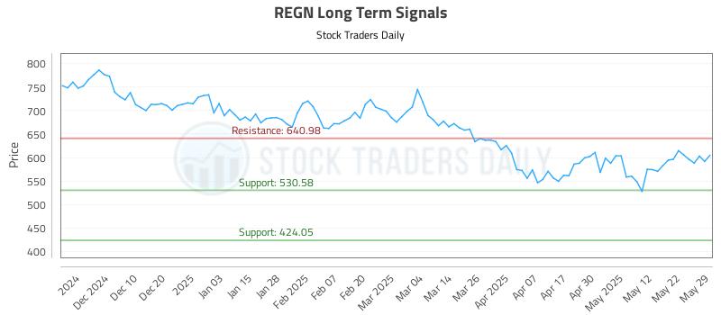 REGN Long Term Analysis for May 30 2025