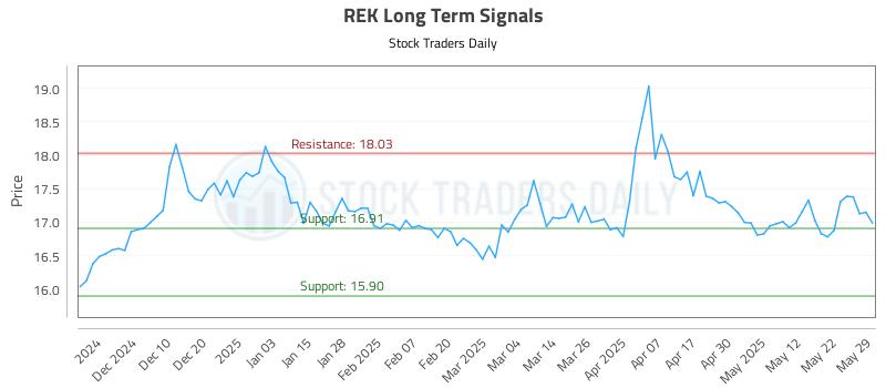 REK Long Term Analysis for May 30 2025