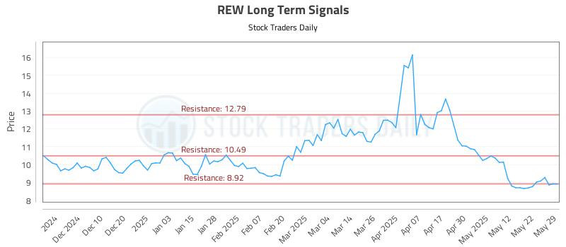 REW Long Term Analysis for May 30 2025