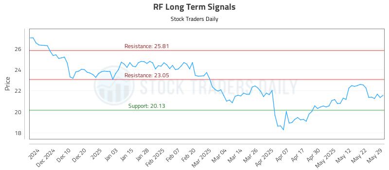 RF Long Term Analysis for May 30 2025