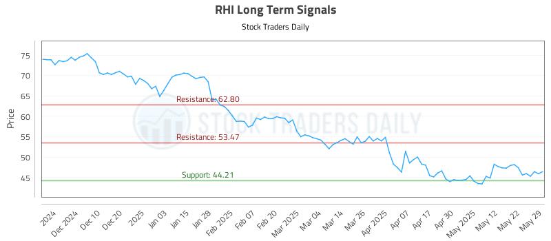 RHI Long Term Analysis for May 30 2025