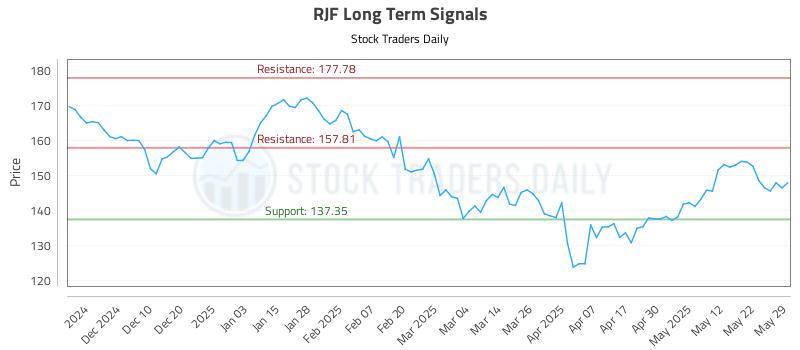 RJF Long Term Analysis for May 30 2025 RJF Long Term Analysis for May 30 2025