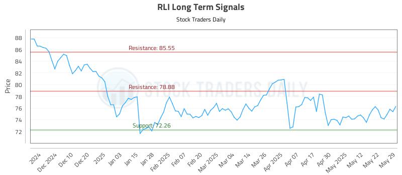 RLI Long Term Analysis for May 30 2025