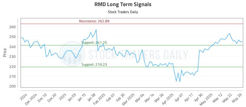 RMD Long Term Analysis for May 30 2025 RMD Long Term Analysis for May 30 2025