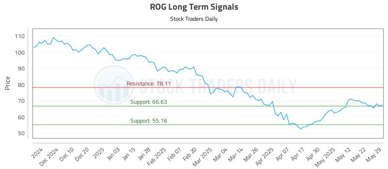 ROG Long Term Analysis for May 30 2025