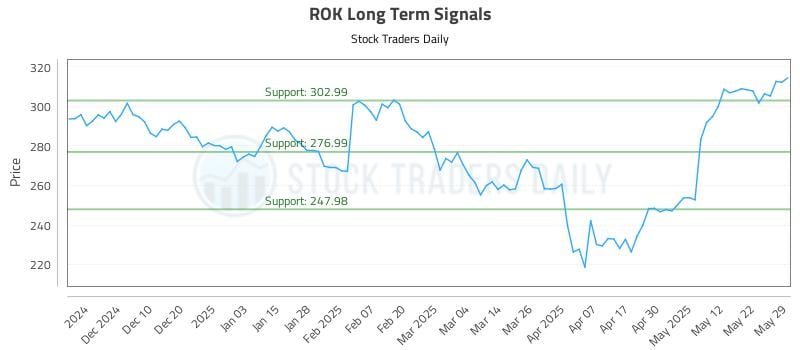 ROK Long Term Analysis for May 30 2025 ROK Long Term Analysis for May 30 2025