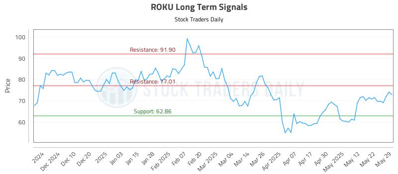 ROKU Long Term Analysis for May 30 2025 ROKU Long Term Analysis for May 30 2025