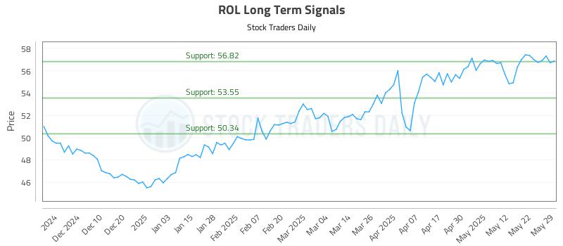 ROL Long Term Analysis for May 30 2025 ROL Long Term Analysis for May 30 2025