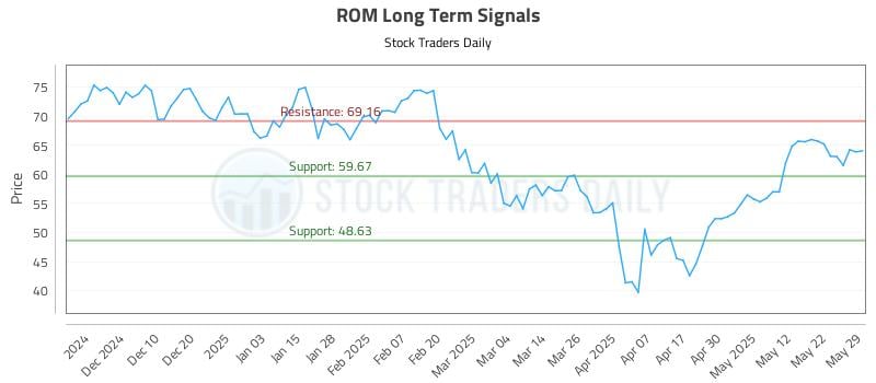 ROM Long Term Analysis for May 30 2025