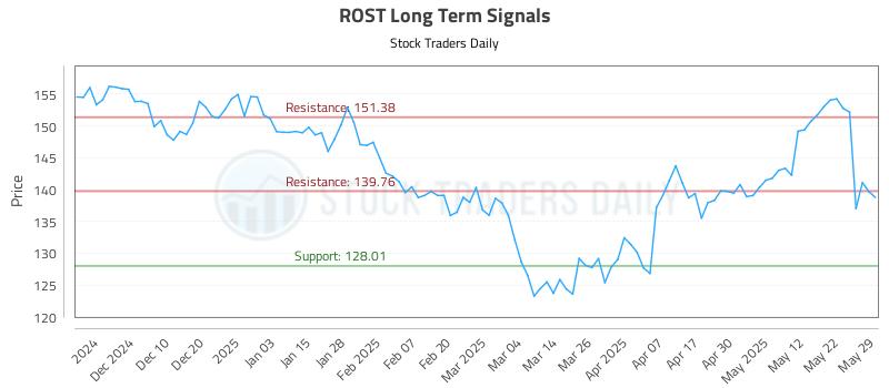 ROST Long Term Analysis for May 30 2025 ROST Long Term Analysis for May 30 2025