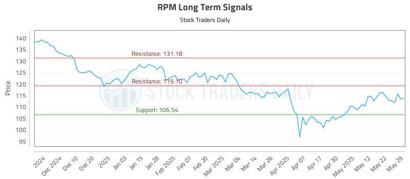 RPM Long Term Analysis for May 30 2025