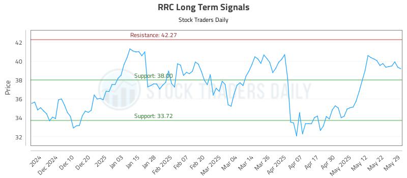 RRC Long Term Analysis for May 30 2025