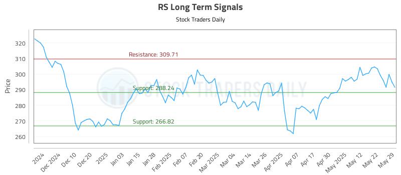 RS Long Term Analysis for May 30 2025