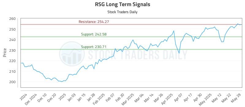 RSG Long Term Analysis for May 30 2025