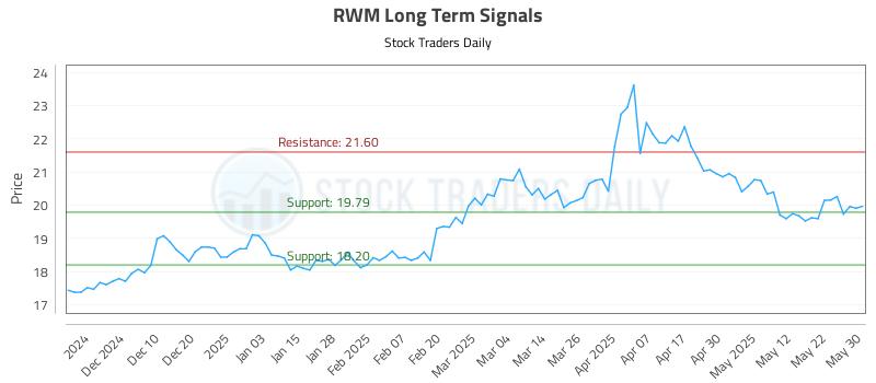 RWM Long Term Analysis for May 30 2025
