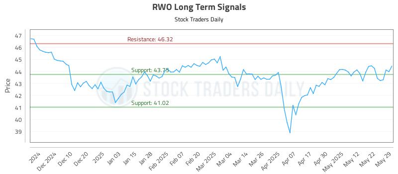 RWO Long Term Analysis for May 30 2025