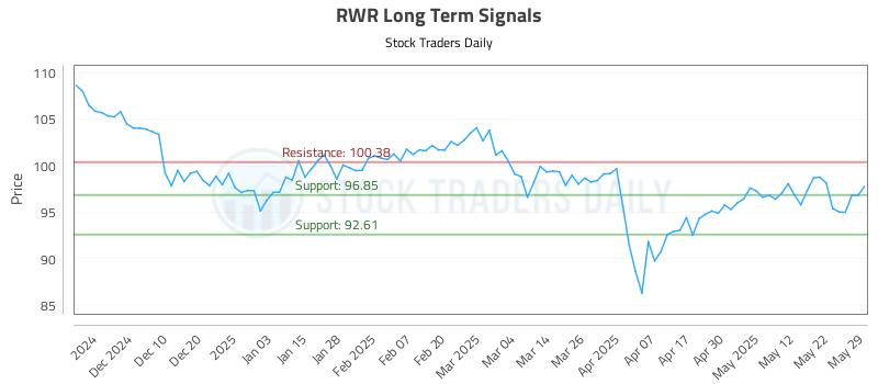 RWR Long Term Analysis for May 30 2025 RWR Long Term Analysis for May 30 2025