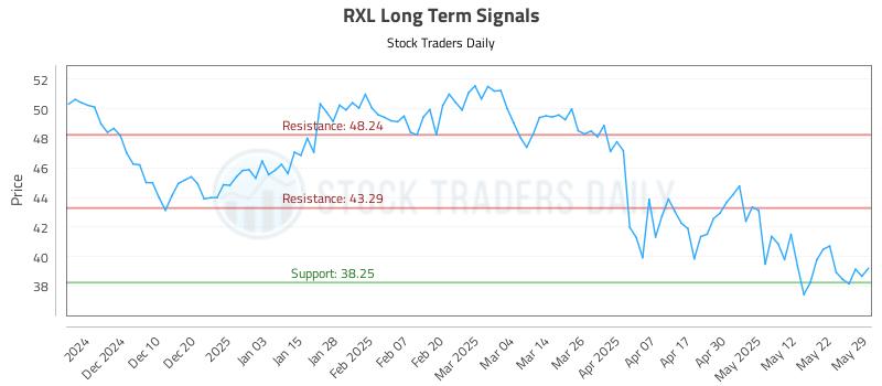 RXL Long Term Analysis for May 30 2025