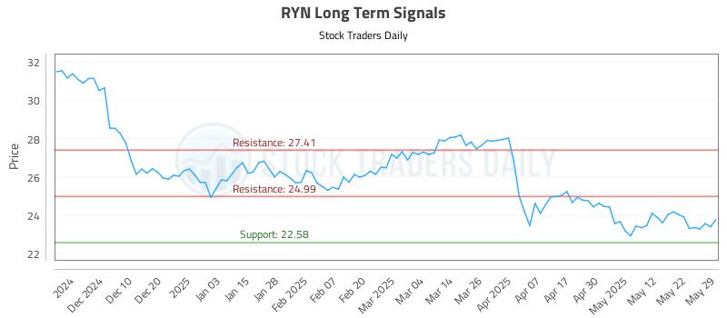 RYN Long Term Analysis for May 30 2025 RYN Long Term Analysis for May 30 2025