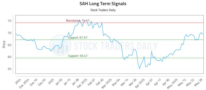 SAH Long Term Analysis for May 30 2025