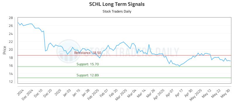 SCHL Long Term Analysis for May 30 2025 SCHL Long Term Analysis for May 30 2025