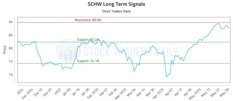 SCHW Long Term Analysis for May 30 2025