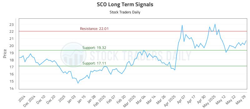 SCO Long Term Analysis for May 30 2025 SCO Long Term Analysis for May 30 2025