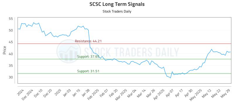 SCSC Long Term Analysis for May 30 2025 SCSC Long Term Analysis for May 30 2025
