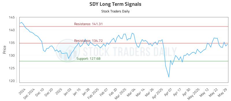 SDY Long Term Analysis for May 30 2025