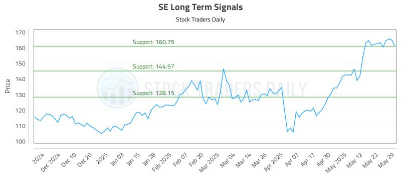 SE Long Term Analysis for May 30 2025 SE Long Term Analysis for May 30 2025