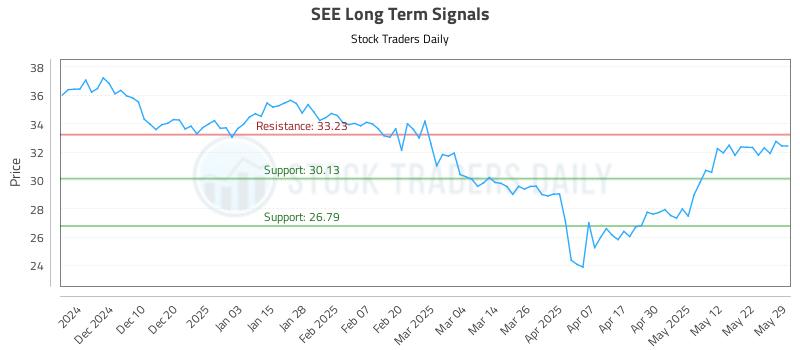 SEE Long Term Analysis for May 30 2025 SEE Long Term Analysis for May 30 2025