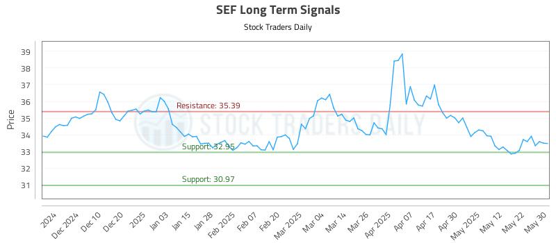 SEF Long Term Analysis for May 30 2025 SEF Long Term Analysis for May 30 2025